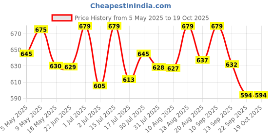 amazon.in voyage UV Protection Cat-eye Sunglass voyage Price History Graph from 5 May 2025 to 18 Oct 2025