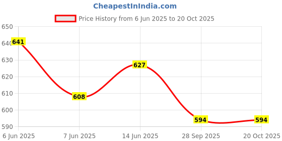 amazon.in voyage UV Protection Cat-eye Sunglass voyage Price History Graph from 6 Jun 2025 to 19 Oct 2025