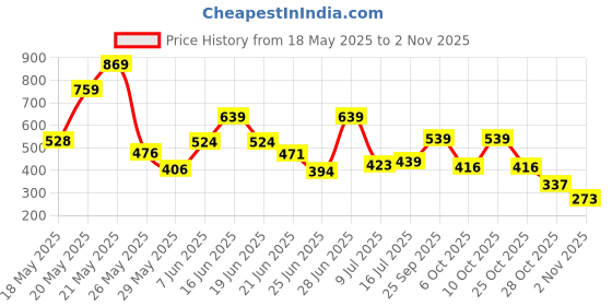amazon.in ted smith UV Protection Cat-eye Sunglass (53) (For Women,Black Grey) ted smith Price History Graph from 18 May 2025 to 28 Oct 2025