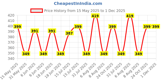 amazon.in dervin UV Protection Cat-Eye Sunglasses for Women dervin Price History Graph from 15 May 2025 to 1 Dec 2025