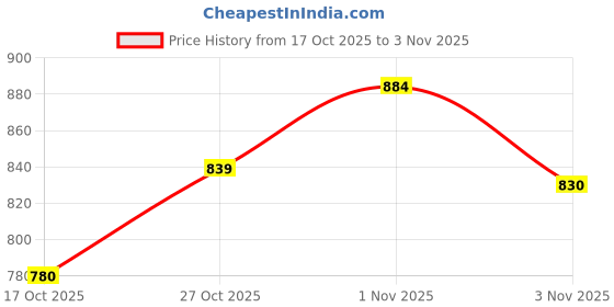 amazon.in voyage UV Protection Cateye Sunglasses for Women (Grey & Clear Lens | Black & Grey Frame - MG6014) voyage Price History Graph from 17 Oct 2025 to 3 Nov 2025