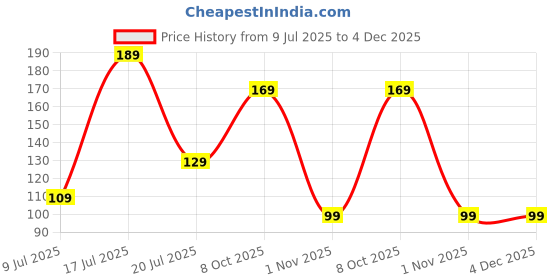 amazon.in UV Protection Cooling Arm Sleeves with Thumb Holes, Black, Fingerless Design, 1 Pair Price History Graph from 9 Jul 2025 to 4 Dec 2025