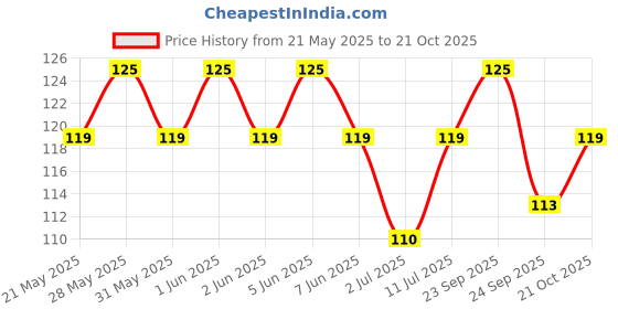 amazon.in unaar UV Protection Cotton Arm Sleeves - Black, Soft, Lightweight & Breathable Design for Outdoor Enthusiasts, Runners, and Cyclists unaar Price History Graph from 21 May 2025 to 21 Oct 2025
