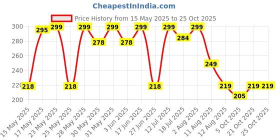 amazon.in hairum UV Protection Driving Riding Glasses Lens Others Gaming Filter Transparent Spectacle Sunglasses Free Size (For Men & Women Clear Sunglass) hairum Price History Graph from 15 May 2025 to 25 Oct 2025