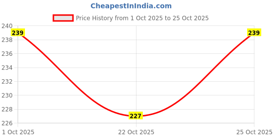 amazon.in mizaki UV Protection Leg sleeve For Men, Usead to Football, gym&home workout, Cycling - Free size Full Length Leg, Leg Compression warmers, mizaki Price History Graph from 1 Oct 2025 to 25 Oct 2025