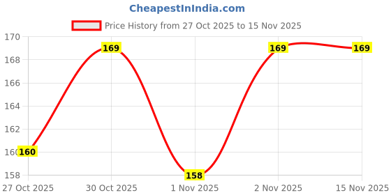 amazon.in mizaki UV Protection Leg sleeve For Men , Usead to Football, gym&home workout , Cycling - Free size Full Length Leg, Leg Compression warmers, mizaki Price History Graph from 27 Oct 2025 to 15 Nov 2025