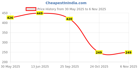 amazon.in ozoy UV protection Navy Umbrella Automatic open close for rain and sun protection 3 fold for men women kids boys girls big size large three fold stylish folding under windproof travel ozoy Price History Graph from 30 May 2025 to 2 Nov 2025