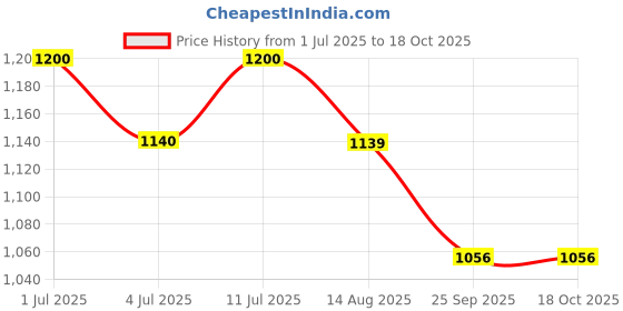 amazon.in voyage UV Protection Rectangle Sunglasses for Men & Women voyage Price History Graph from 1 Jul 2025 to 18 Oct 2025