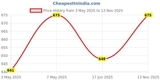 amazon.in UV Protection Sun Shade Net/Agro Net/Green Net - 75% (Green Colour) (10x12 ft,) Price History Graph from 3 May 2025 to 13 Nov 2025