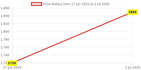 amazon.in generic UV Protection Sun Shade Net/Agro Net/Green Net - 75% (Green Colour) (15x30 ft.) generic Price History Graph from 17 Jun 2025 to 2 Jul 2025