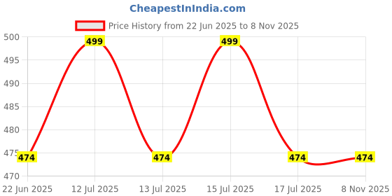 amazon.in star work UV Protection Travel Umbrella – Compact Folding Umbrella for Sun & Rain – Windproof, Waterproof, Auto Open/Close – Portable & Lightweight for Women & Men. star work Price History Graph from 22 Jun 2025 to 6 Nov 2025