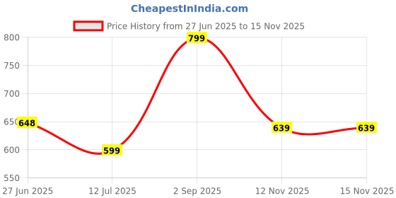 amazon.in isabrella UV Protection Umbrella UPF50+, Ultra-Light 38 Inch Pocket Umbrella for Women, Travel & Portable Use isabrella Price History Graph from 27 Jun 2025 to 15 Nov 2025