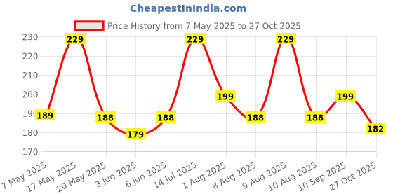 amazon.in arzonai UV Protection Wrap Around Eye protection Driving - Riding Day and Night Sunglasses For Men's and Women's Transparent arzonai Price History Graph from 7 May 2025 to 27 Oct 2025