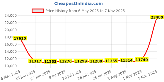 amazon.in uv skinz UPF 50+ Women's Ruched Tank Top - Navy Blue - XL uv skinz Price History Graph from 6 May 2025 to 6 Nov 2025