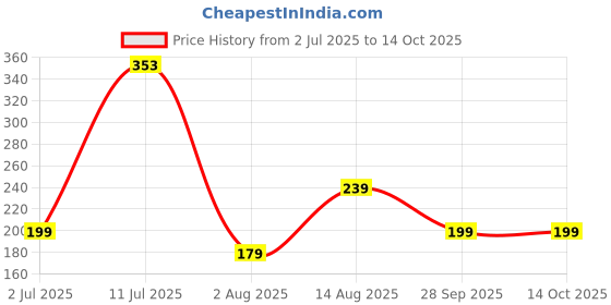 amazon.in UV Stabilized Agro Garden Shade Net - 50% UV Protection for Plants Size 5FTX16FT Price History Graph from 2 Jul 2025 to 14 Oct 2025