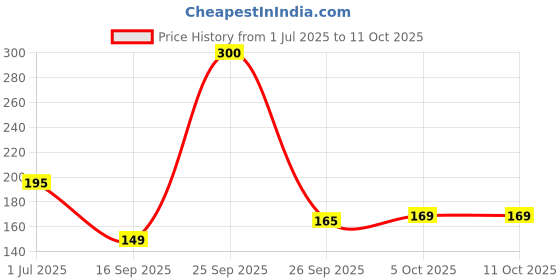 amazon.in benavji UV Stabilized Agro Greenhouse and Garden Shade Net - 50% UV Protection for Plants, Pets Ideal for Sun Protection, Privacy, and Windbreak in Gardens, Balconies Size 10FT X 8FT benavji Price History Graph from 1 Jul 2025 to 10 Oct 2025