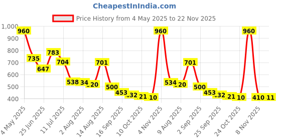 amazon.in UV Stabilized Agro Greenhouse and Garden Shade Net - 50% UV Protection for Plants Size 10FTX32FT Price History Graph from 4 May 2025 to 22 Nov 2025