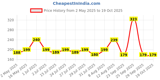 amazon.in benavji UV Stabilized Agro Greenhouse and Garden Shade Net - 50% UV Protection for Plants Size 5X16 FEET benavji Price History Graph from 2 May 2025 to 17 Oct 2025