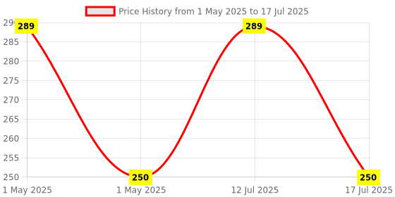 amazon.in UV Stabilized HDPE Anti Bird Net/Pigeon Net/Child Protection Net Tying Ropes Attached | 10x6 Ft | Clips & Cup Hooks Installation Kit Included - White Price History Graph from 1 May 2025 to 17 Jul 2025