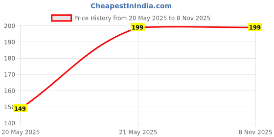 amazon.in ketkar UV Sun Protection Arm Sleeves - Compression Arm Sleeve, UV Arm Sleeves Men, Women - Golf Cooling Sleeves 1 Pairs ketkar Price History Graph from 20 May 2025 to 4 Nov 2025