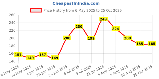 amazon.in outdooressentials UV Sun Protection Arm Sleeves - UPF 50 Cooling Compression Sleeves for Men & Women - Arm Cover/Protector for Basketball, Voleyball, Golf, Baseball, Football, Running, Cycling & Other Outdoor Sports outdooressentials Price History Graph from 6 May 2025 to 24 Oct 2025