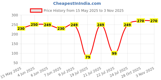 amazon.in roxun UV Sun Protection Arm Sleeves,Cooling Cricket Sports Hand Cover for Men/Women roxun Price History Graph from 15 May 2025 to 2 Nov 2025