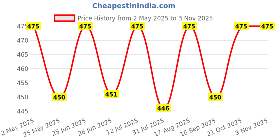 amazon.in footmate UV Sun Protection Driving Gloves Women with Breathable Cotton Material, Elbow Length Combed Cotton and Spandex Lightweight Hand Glove for Women’s/Girls - Free Size (Pack of 2) footmate Price History Graph from 2 May 2025 to 2 Nov 2025