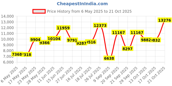 amazon.in o'neill UV Sun Protection Womens Basic Skins Long Sleeve Rash Tee Sun Rash Guard, Black, X-Small, Black, X-Small o'neill Price History Graph from 6 May 2025 to 21 Oct 2025