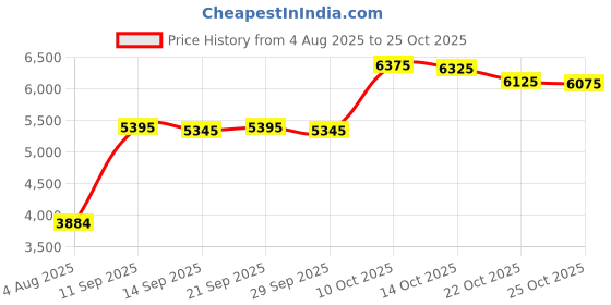 amazon.in cokar UV Sun Protective Swim Legging for Women, Classic-navy, XX-Large cokar Price History Graph from 4 Aug 2025 to 25 Oct 2025