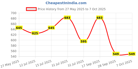 amazon.in owme UV Umbrella for Women, Mini Folding Portable 3-Fold Umbrellas | Automatic Open and Close for Rain and Sun Protection, Anti-Slip | Windproof Umbrlla with Carabiner Handle | Turbo wall-Outlet Chata for Rain owme Price History Graph from 27 May 2025 to 7 Oct 2025