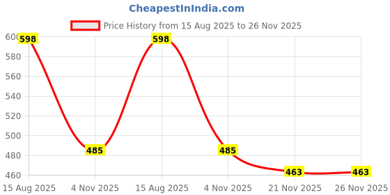amazon.in exvito UV Umbrella for Women, Mini Folding Portable 3 Fold Umbrellas | Manually Open & Close for Rain and Sun Protection with Anti-Slip Handle | Windproof Umbrlla | Umbrella for Women and Men exvito Price History Graph from 15 Aug 2025 to 21 Nov 2025