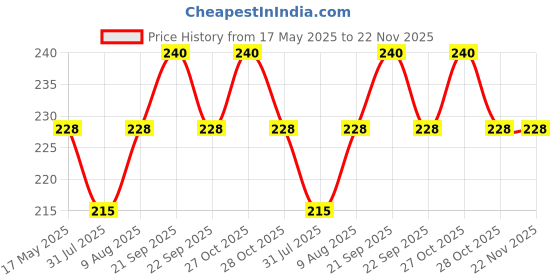 amazon.in Uvaan Assorted 4, 6, 8, 10, 12 Inch Nylon Cable Ties Zip Wire Organizer Ties, 50 Pieces Each Size Combo - Black uvaan Price History Graph from 17 May 2025 to 22 Nov 2025