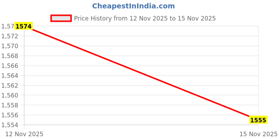 amazon.in UVB Reptile Light Bulb Terrarium Amphibian Basking Lamp For Reptile UVB10.0 Price History Graph from 12 Nov 2025 to 15 Nov 2025