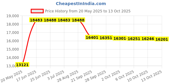 amazon.in UVC Light Meter for 254nm Lamp, 220-280 nm Price History Graph from 20 May 2025 to 13 Oct 2025