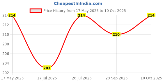 amazon.in Uvish Coffee & Chocolate (200ml) | Body Scrub for Tan Removal | Gentle Exfoliation Scrub for a Smoother Complexion | Tan Removal Bathing Scrub with Goodness of Real Choclate Calming Properties Price History Graph from 17 May 2025 to 9 Oct 2025