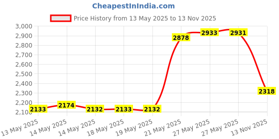 amazon.in Uvital 33 Feet Telephone Landline Extension Cord Cable Line Wire with Standard RJ-11 6P4C Plugs(Grey 10M,1Pack) Price History Graph from 13 May 2025 to 13 Nov 2025