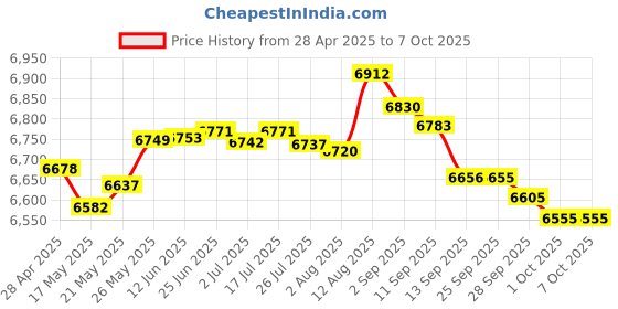 amazon.in Uvital Wall Mountable Telephone, P/T Mode, Mute, Pause, Redial, Flash, Ringer (Hi & Low), Mechanical Lock, Call Light Indication Price History Graph from 28 Apr 2025 to 7 Oct 2025