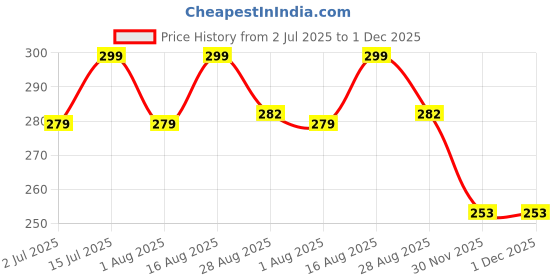 amazon.in uvmax UV MAX Waterproof Rain Cover Backpack All Side Cover just Put Your Bag Inside The Cover and Carry Like Backpack with Adjustable Shoulder Straps, Black Colour uvmax Price History Graph from 2 Jul 2025 to 1 Dec 2025