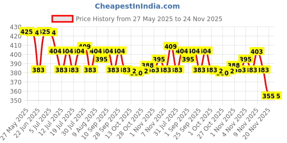 amazon.in Uvmed Tinted Sunscreen Gel, SPF 60 UVA pack of 1 uvmed Price History Graph from 27 May 2025 to 24 Nov 2025