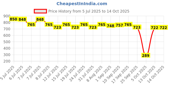 amazon.in Uvmed Tinted Sunscreen Gel, SPF 60 UVA pack of 2 Price History Graph from 5 Jul 2025 to 13 Oct 2025