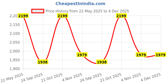 amazon.in Uvz Crafts Foldable Meditation Stool/Seiza/Seating Bench for Yoga/Prayer, Wooden Bench, Mango Wood (Round Meditation Bench) uvz crafts Price History Graph from 22 May 2025 to 3 Dec 2025