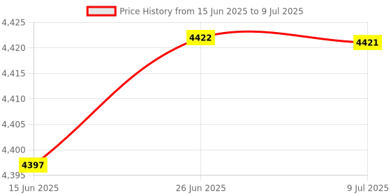 amazon.in UWAYKEY Bluetooth Amplifier Board 2.1 Channel Class D AMP Module with Dual TPA3116D2 Chip Price History Graph from 15 Jun 2025 to 9 Jul 2025