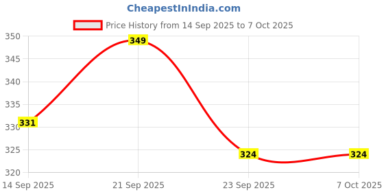 amazon.in UWEK Gold 10 Inch High Density Spun Pre Filter 5 Micron PP Spun Cartridge 120 gm Sediment Filter Candle Compatible with RO Pre-Filter Housing of Water Purifier (Pack of 2 Spun + Spanner) Price History Graph from 14 Sep 2025 to 6 Oct 2025