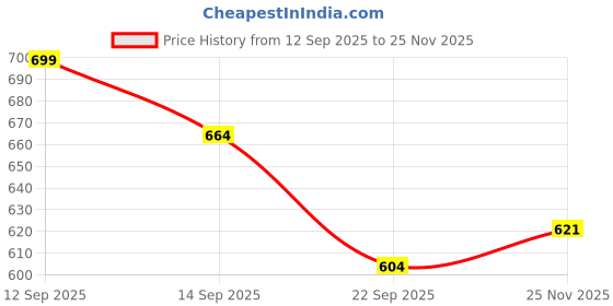 amazon.in UWEK Pre Filter for RO Water Purifier, Prefilter Kit - Spun Cartridge, 1/4 & 3/8 Elbows, Food Grade Leak Free External Housing Compatible with Kent, Livpure, LG, Mi, Havells and Others Price History Graph from 12 Sep 2025 to 25 Nov 2025