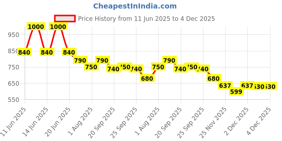 amazon.in uxcell 11"x7.5"x5.1"(280mmx190mmx130mm) ABS Junction Box Universal Project Enclosure w PC Transparent Cover Price History Graph from 11 Jun 2025 to 4 Dec 2025