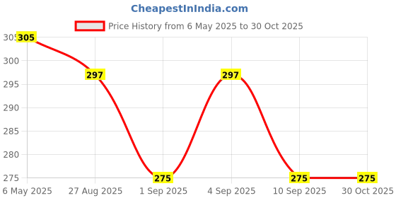 amazon.in sourcing map uxcell 1.5mm Dia. 7x7 25M Length Stainless Steel Wire Rope Cable for Hoisting sourcing map Price History Graph from 6 May 2025 to 30 Oct 2025
