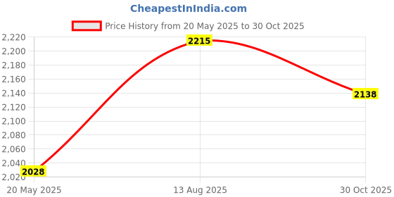 amazon.in uxcell 1mm Wire Rope Aluminum Sleeves Clip Fittings Cable Crimps 100pcs Price History Graph from 20 May 2025 to 30 Oct 2025