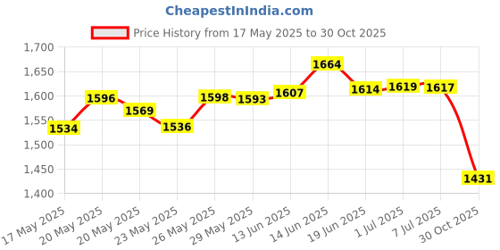 amazon.in uxcell 1NO AC 250 16A 50-300C Rotary Switch, 2-Way, Surface Mount, 1 Count, Screw Terminals, Copper, Brass Contact, Automatic Operation Mode, 250 Volt, 4000 Watts Price History Graph from 17 May 2025 to 30 Oct 2025