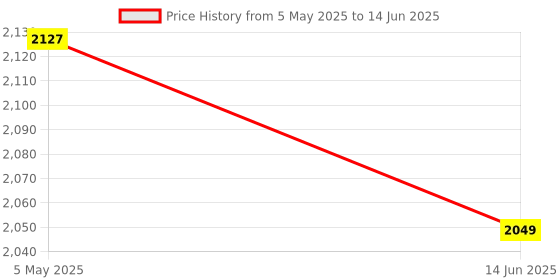 amazon.in uxcell 2 Pin Switch Power Cable on Off Push Button Switch for ATX Computer 50cm White and Blue 2pcs Price History Graph from 5 May 2025 to 14 Jun 2025