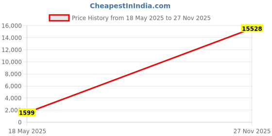 amazon.in uxcell 20 Pcs M50 Waterproof IP68 Nylon Cable Gland Joint Adjustable Locknut for 32mm-38mm Dia Cable Wire Price History Graph from 18 May 2025 to 27 Nov 2025